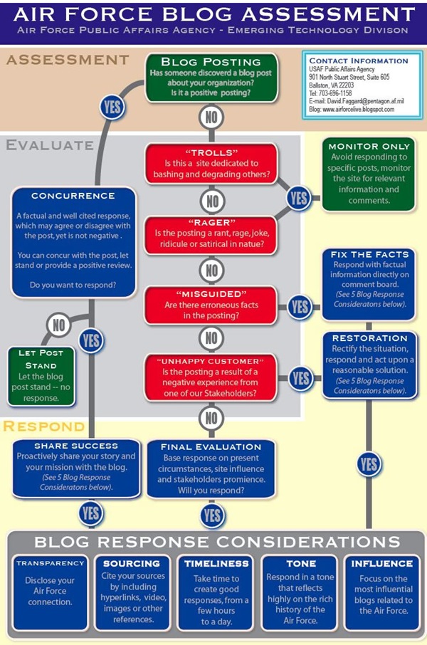 How to respond to information about the air force