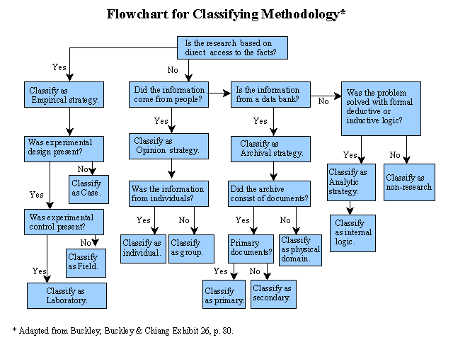 classifying methodology