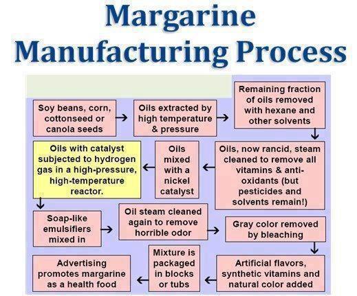 margarine manufaturing 
