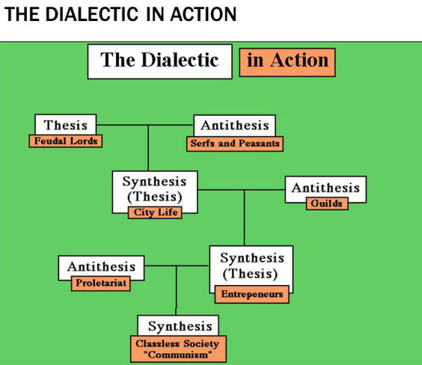dialect materialism