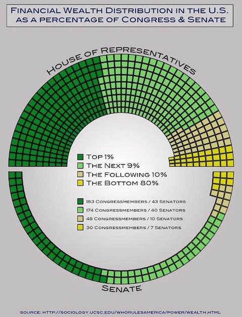 assets of legislators chart