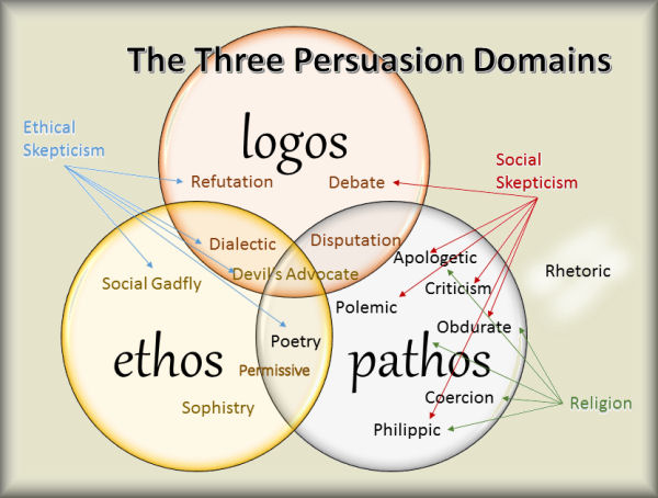 three persuasion domains