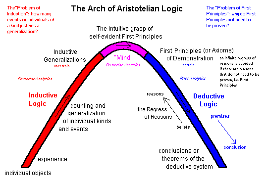 Arch of Aristotelain Logic