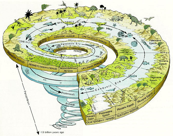 geolgical time spiral