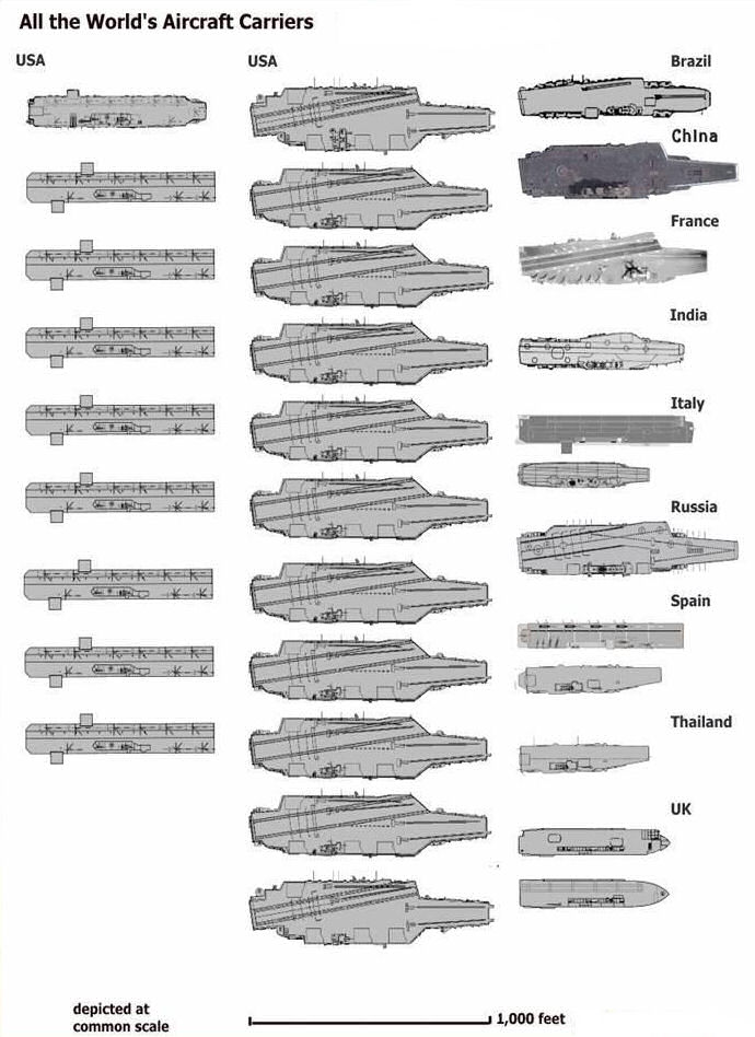 world aircraft carrier