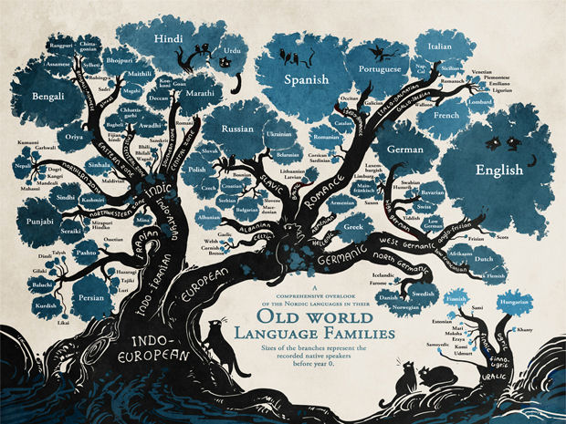 language tree